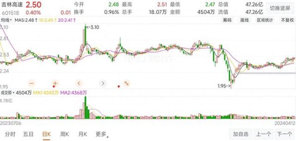 配资平台官网 铁公鸡! 吉林高速净利润5.46亿, 分红0元, 证监会问询!