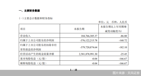 十大配资网站 天风证券一季度归母净利润亏损3.76亿元